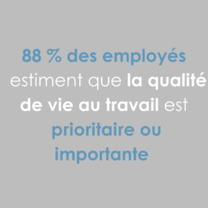 88 % des employés estiment que la qualité de vie au travail est prioritaire ou importante